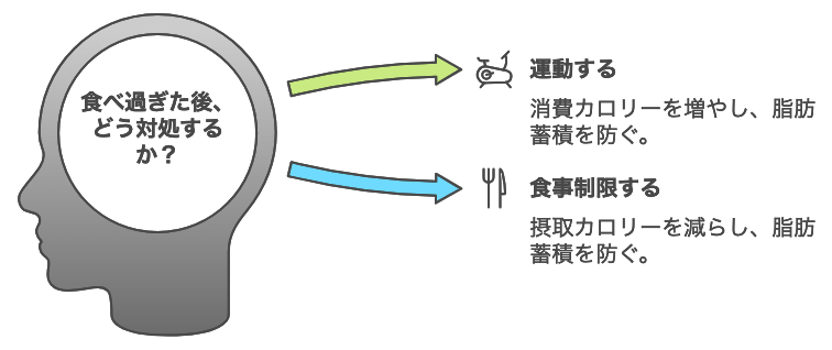 食べ過ぎた後、どう対処するか？のイラスト